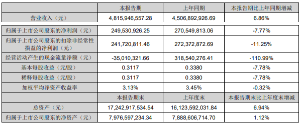 利尔化学上半年营收48.16亿元，核心产品量价助涨营收、汇兑损失吞噬利润