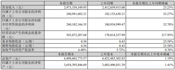 泰禾股份2026上半年营收净利双增,创制药环丙氟虫胺销售2.83亿元