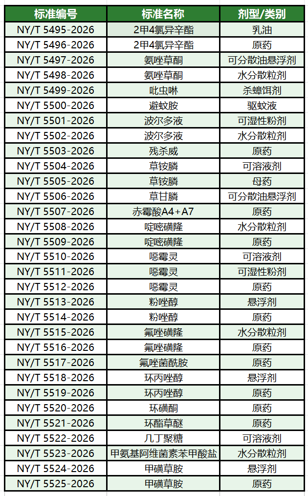 236项农业新标2027年2月起实施,91项涉吡虫啉、草甘膦等常用农药品种