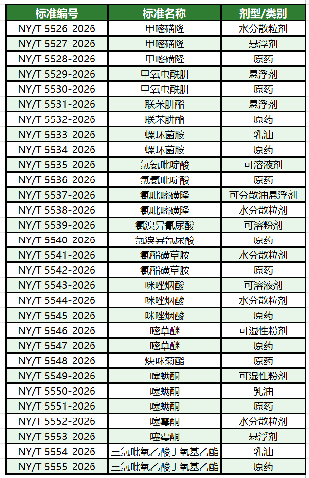 236项农业新标2027年2月起实施,91项涉吡虫啉、草甘膦等常用农药品种