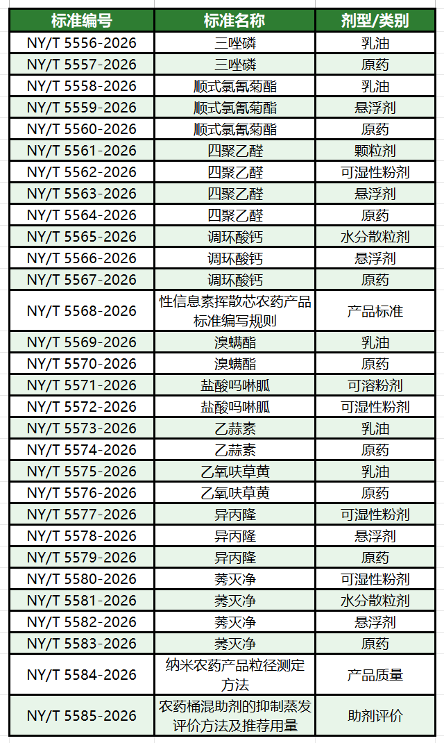 236项农业新标2027年2月起实施,91项涉吡虫啉、草甘膦等常用农药品种