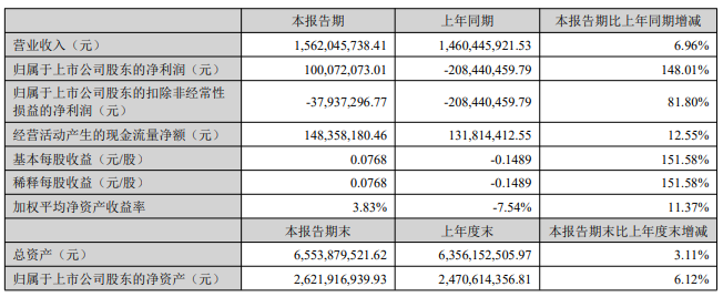 红太阳上半年″扭亏″:归母净利增长148.01%,主业经营企稳回升
