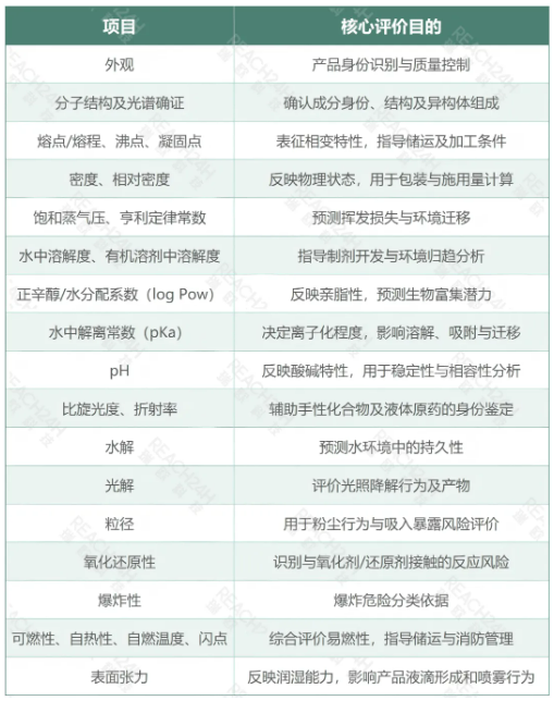 从原药到制剂:农药登记产品化学资料要求的底层逻辑