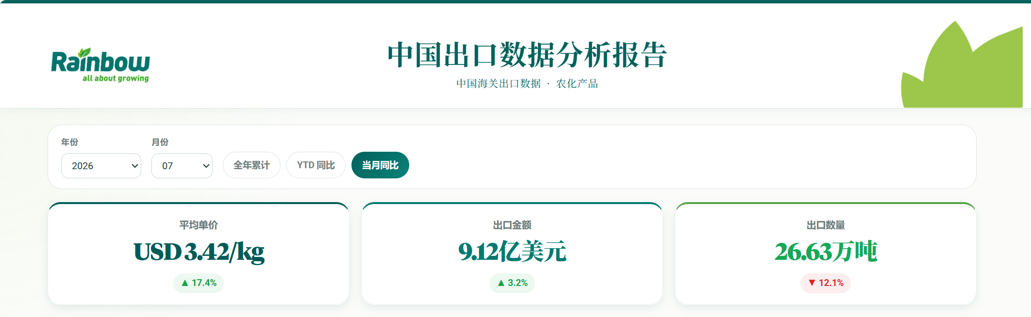 微信图片_2026-08-31_114749_432.png 2026年7月 - 中国农药制剂出海:量在退潮,价在筑底回升