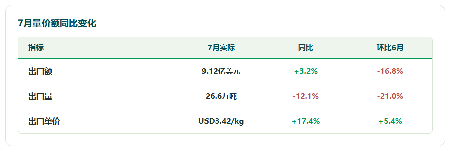 微信图片_2026-08-31_114758_233.png 2026年7月 - 中国农药制剂出海:量在退潮,价在筑底回升