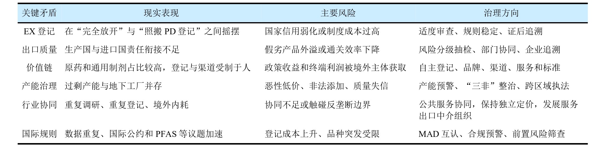 NYSJ202608001_06000.jpg 中国农药出口由规模扩张向价值跃升转型的关键问题