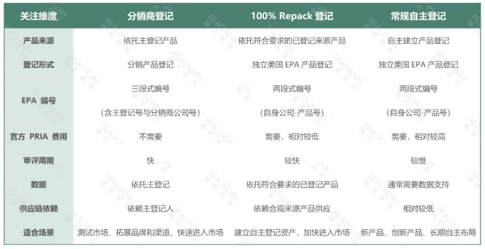进入美国农药市场，并不只有″从零申请美国EPA登记″这一条路