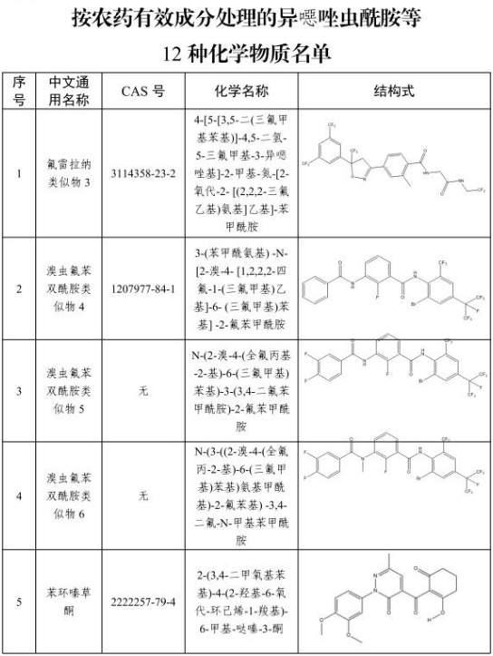 异噁唑虫酰胺等12种化学物质新增列入农药管理,禁止违规生产经营