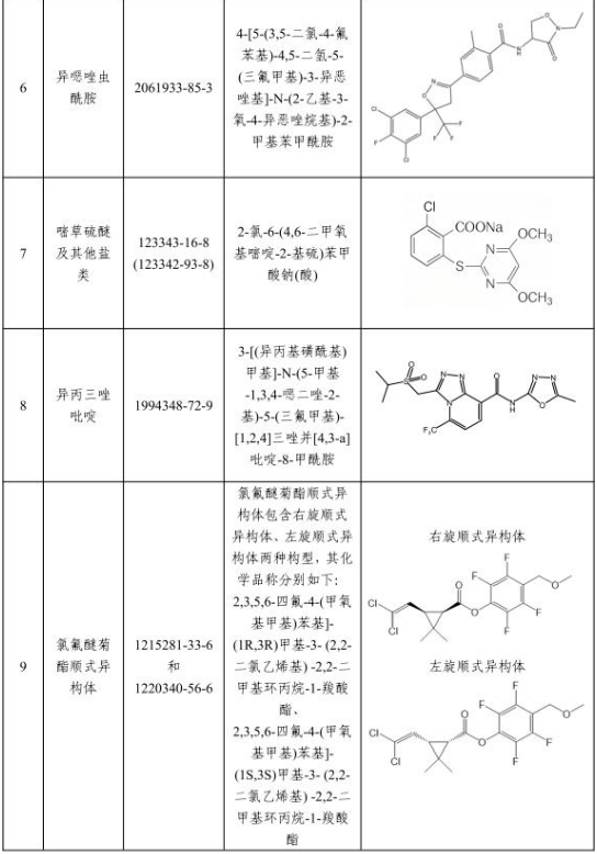 异噁唑虫酰胺等12种化学物质新增列入农药管理,禁止违规生产经营