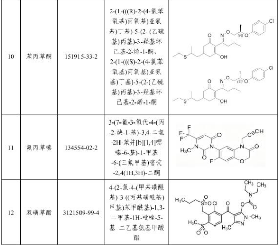 异噁唑虫酰胺等12种化学物质新增列入农药管理,禁止违规生产经营