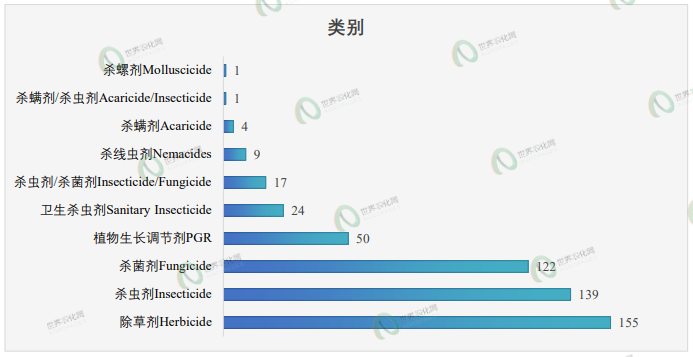 新一批农药正式登记速递丨522个产品,氟吡菌酰胺、砜吡草唑和溴氰虫酰胺等新成分数量超10个