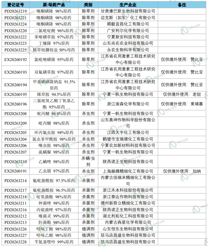 新一批农药正式登记速递丨522个产品,氟吡菌酰胺、砜吡草唑和溴氰虫酰胺等新成分数量超10个