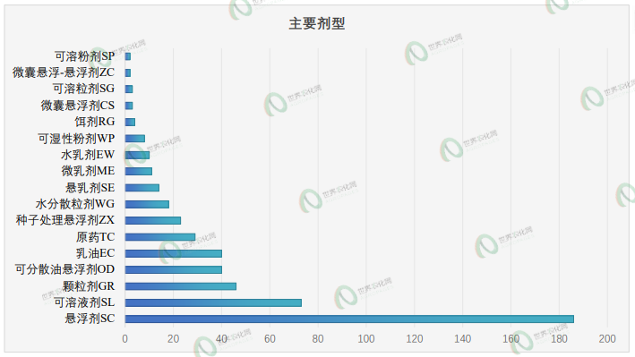 新一批农药正式登记速递丨522个产品,氟吡菌酰胺、砜吡草唑和溴氰虫酰胺等新成分数量超10个