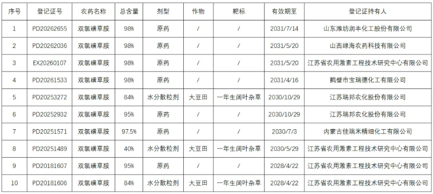 三唑并嘧啶磺酰胺类除草剂双氯磺草胺在中国和美国的登记