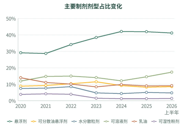 QQ20260904-103719.jpg 2026年上半年中国农药登记趋势及产业洞察