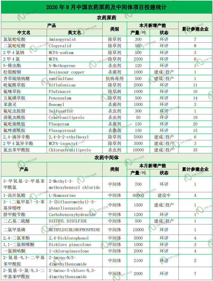 【投建看盘】2026年8月农药原药新增2.85万吨产能,氯虫1万吨原药进入试生产阶段