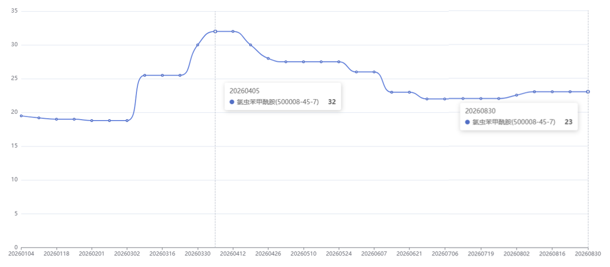 QQ20260904-173814.jpg 【投建看盘】2026年8月农药原药新增2.85万吨产能,氯虫1万吨原药进入试生产阶段