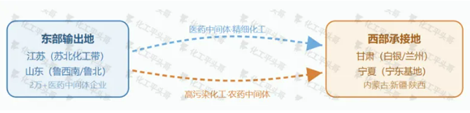 化工西迁″不迁污″！八部门联合设槛，抬高中西部化工项目准入门槛