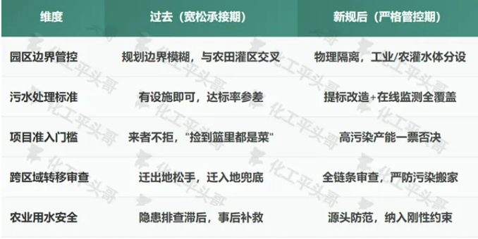 化工西迁″不迁污″！八部门联合设槛，抬高中西部化工项目准入门槛