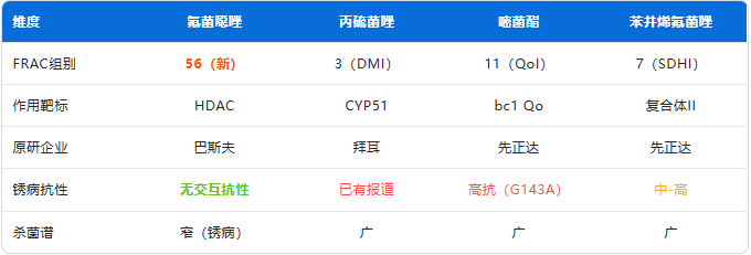 巴斯夫氟菌噁唑：首个HDAC抑制剂类杀菌剂，抗性锈病新武器