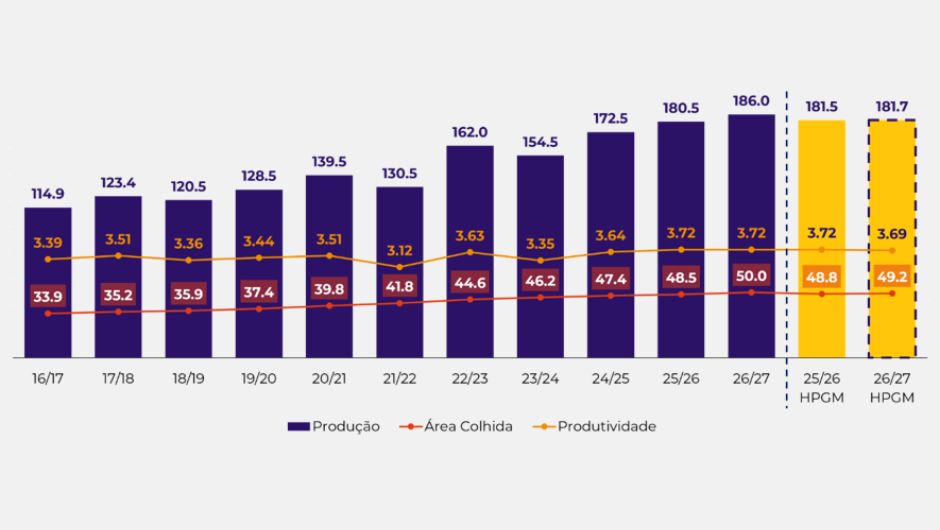 Consumo e exportações sustentam preços da soja e do milho