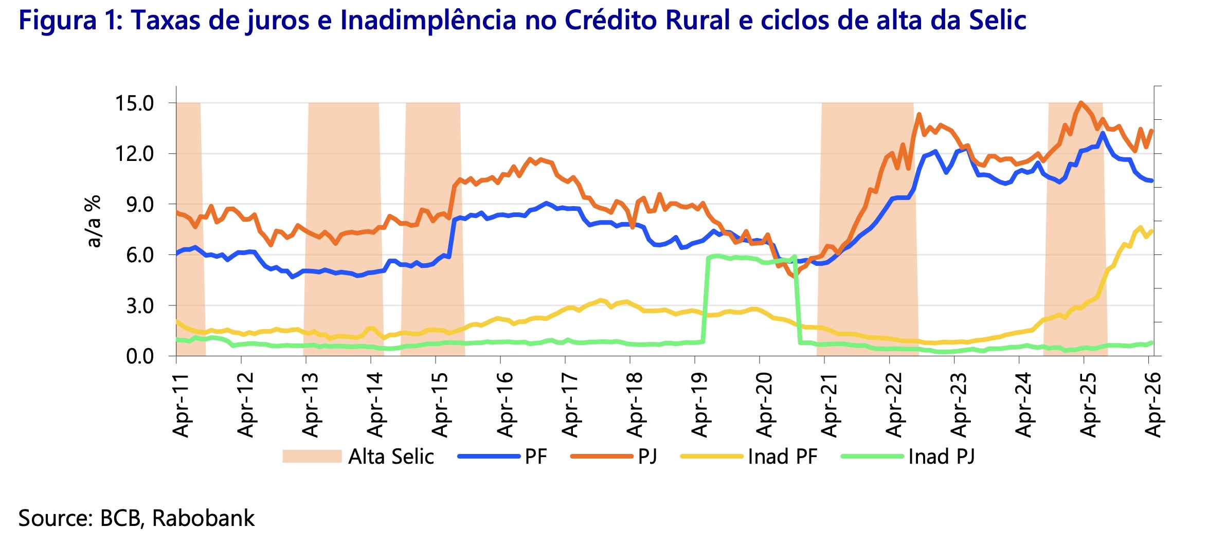 Aperto monetário eleva custo do crédito rural, indica RaboResearch