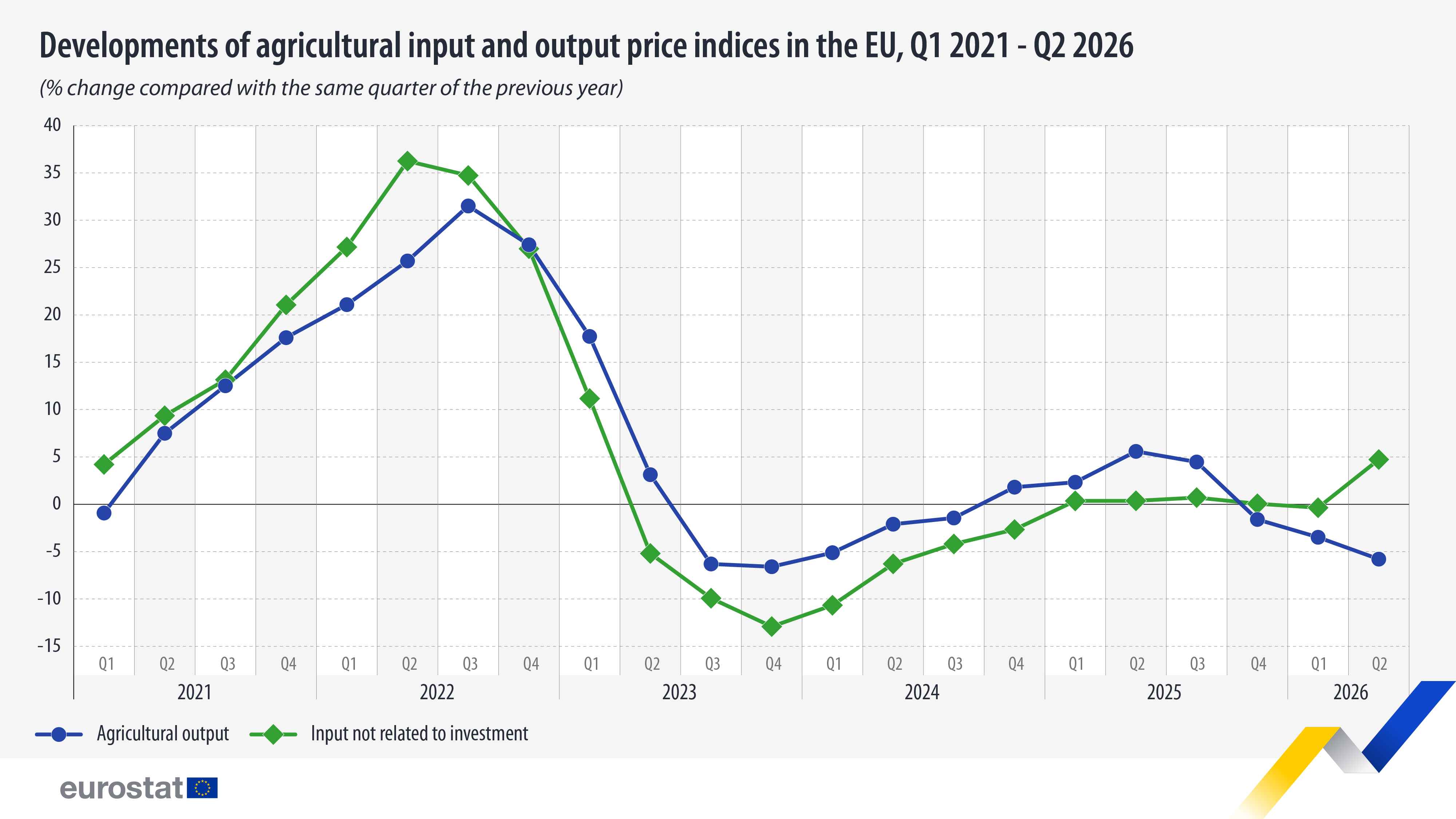 Preços agrícolas recuam 5,8% na União Europeia