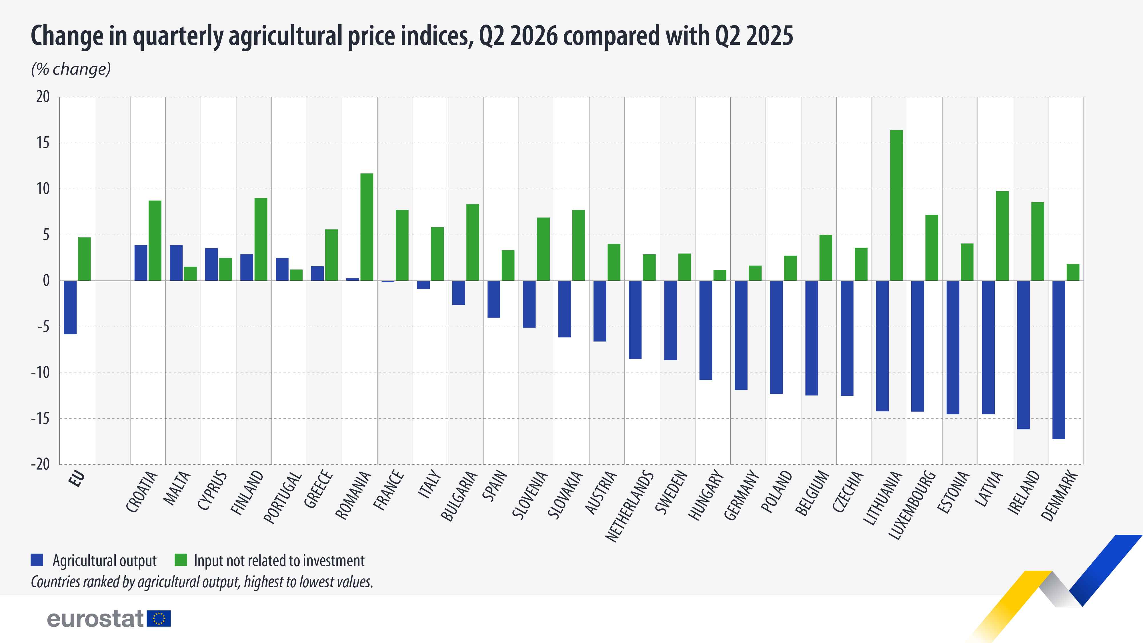 Preços agrícolas recuam 5,8% na União Europeia