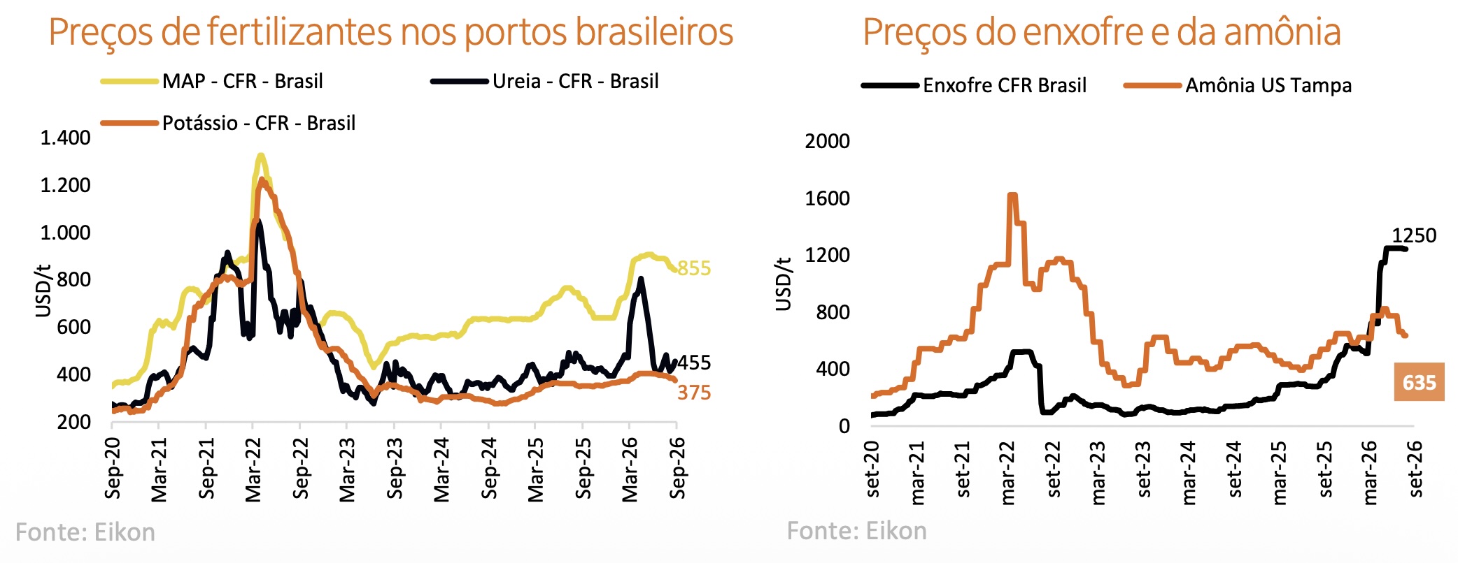 Clima e oferta guiam mercados agrícolas em setembro, aponta Itaú BBA