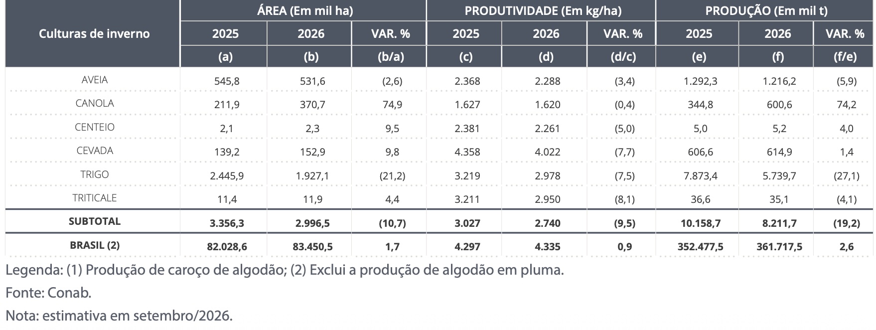 Conab eleva safra 2025/26 a 361,7 milhões de toneladas