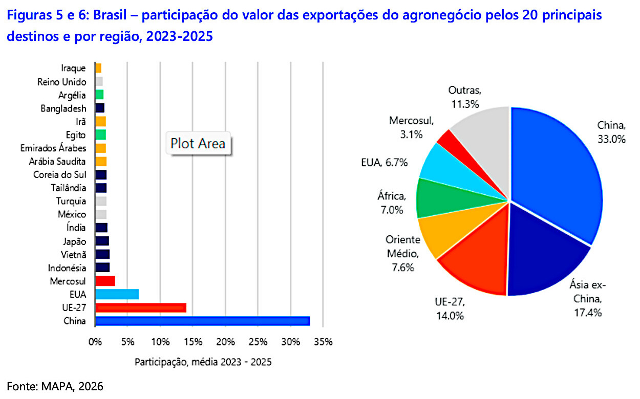 Geopolítica pressiona resiliência do agronegócio brasileiro