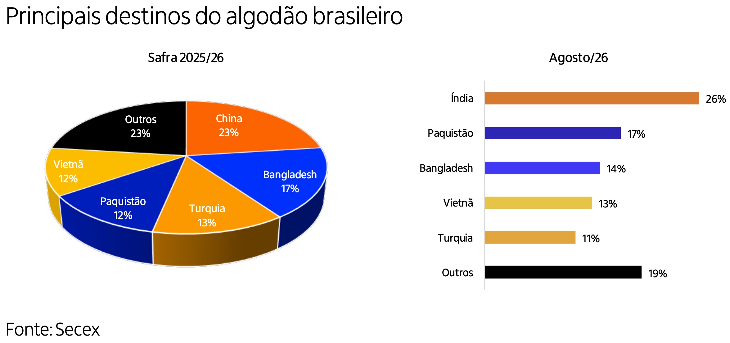 Oferta global mais apertada favorece recuperação do algodão