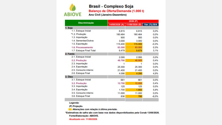 Abiove atualiza projeções para o complexo soja em 2026