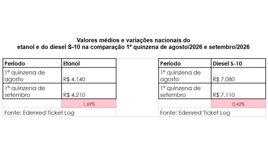 Etanol e diesel S-10 sobem na primeira quinzena de setembro