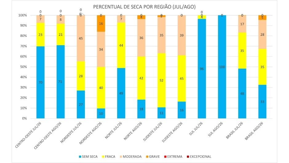 Seca avança no Norte, Nordeste e Centro-Oeste em agosto