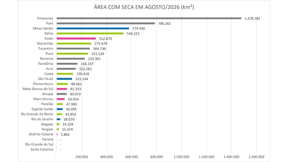 Seca avança no Norte, Nordeste e Centro-Oeste em agosto