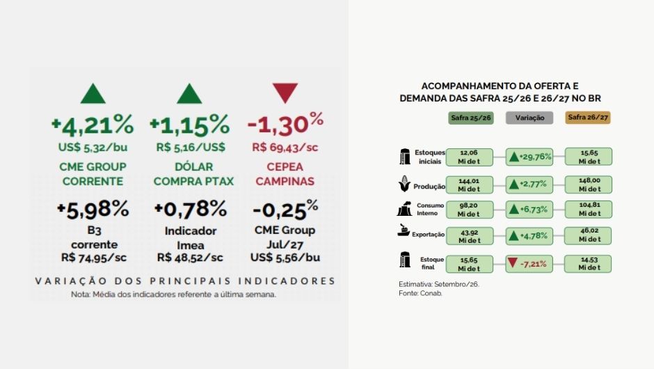 Custo do milho em MT sobe 13,89% na safra 2026/27