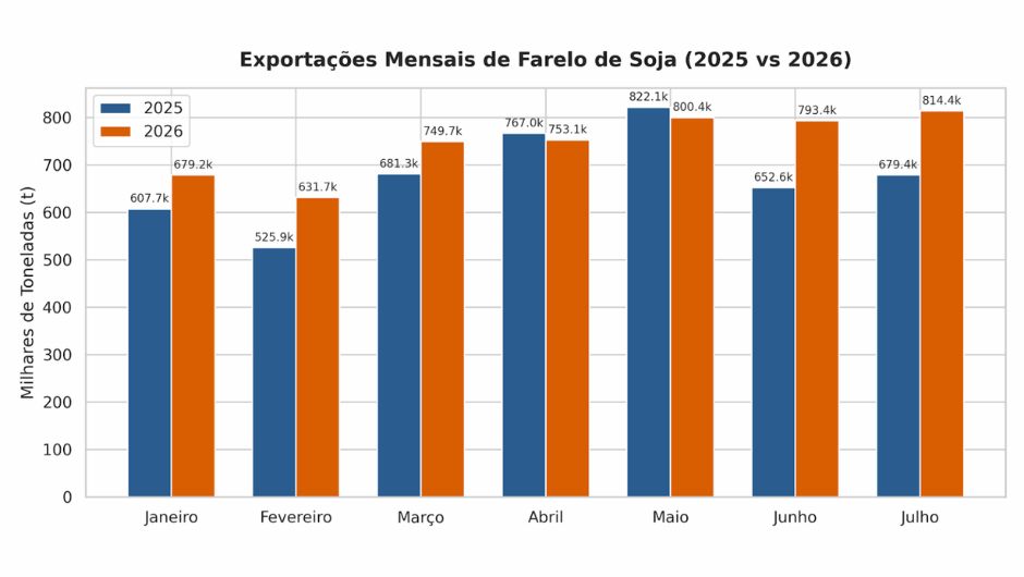 Esmagamento de soja impulsiona exportações em MT