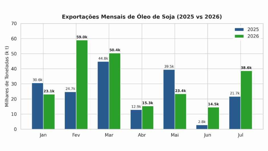 Esmagamento de soja impulsiona exportações em MT