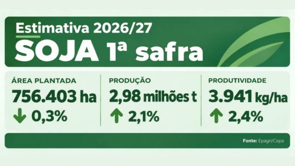 El Niño traz desafios para a safra de verão 2026/27 em SC