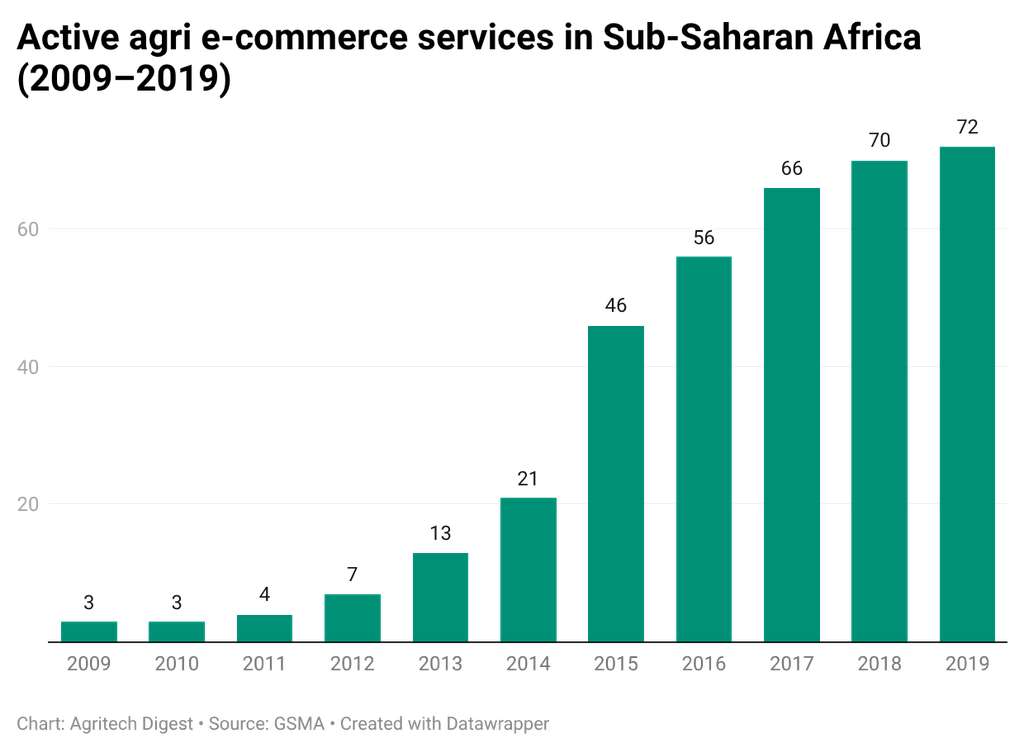 20 Years Later, Did the Digital Market Save African Farmers?