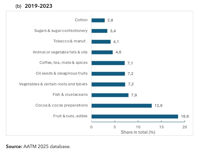 The $100 Billion Leak in Africa’s Food System
