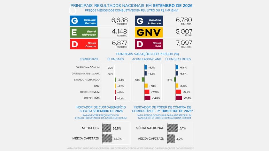 Diesel S-10 acumula alta de 15,1% em 12 meses