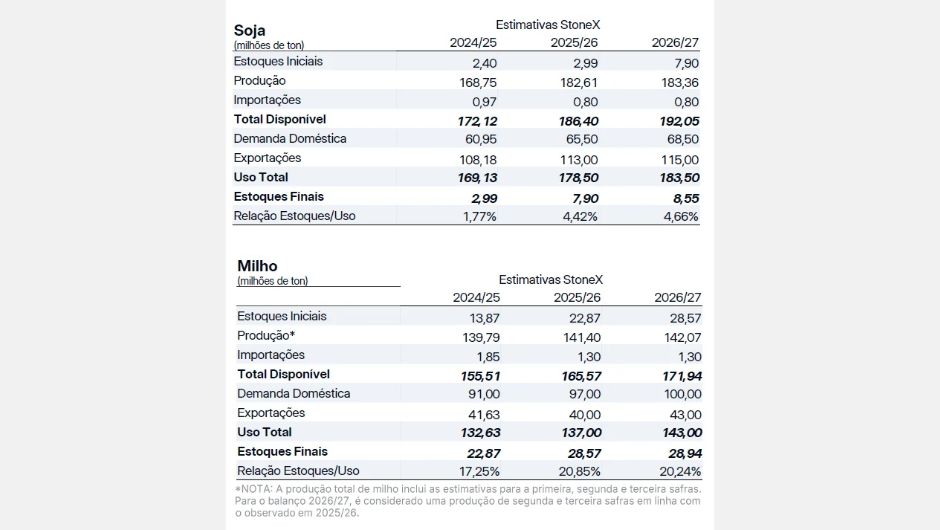 StoneX revisa projeção da soja para 183,36 milhões de toneladas