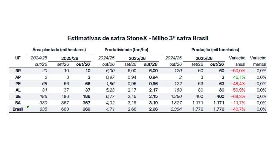 StoneX revisa projeção da soja para 183,36 milhões de toneladas