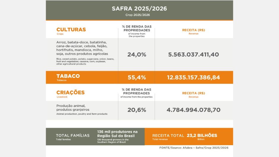 Tabaco e diversificação movimentam R$ 23,2 bi nas propriedades