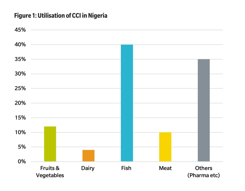 Who Pays to Keep Africa’s Food Cold?