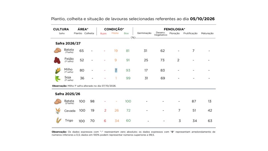 PR Safra 2026/27: chuvas atrasam soja e milho; e pressionam trigo