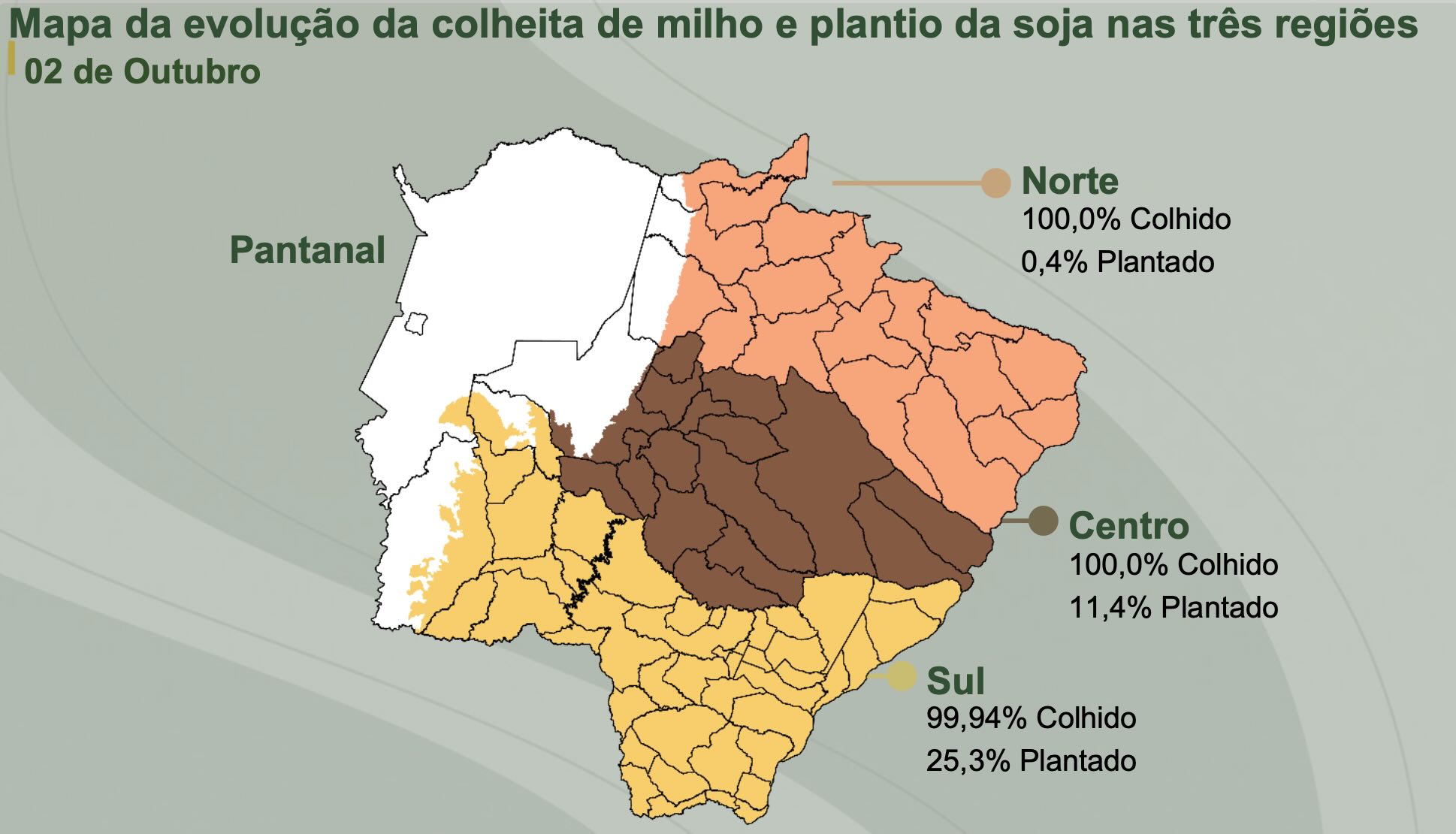MS Safra 2026/27: soja avança a 18%; milho atinge 99,96% colhido