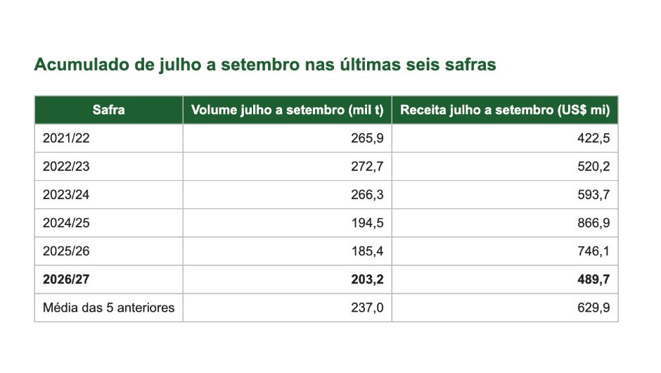 Exportações de suco de laranja têm alta de 9,6%